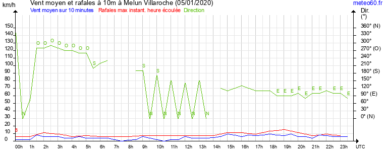 vent moyen et rafales