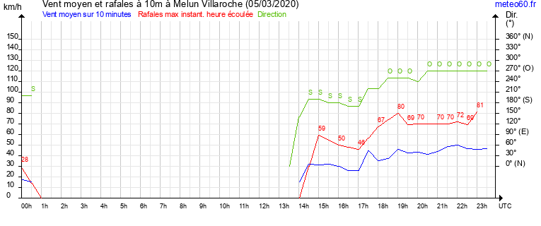 vent moyen et rafales