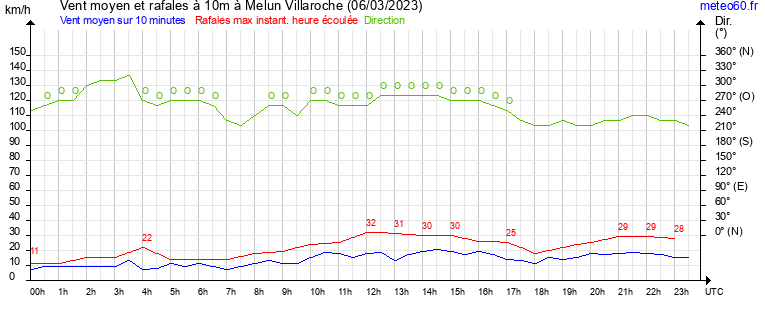 vent moyen et rafales