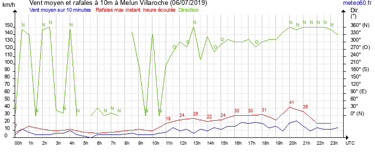 vent moyen et rafales