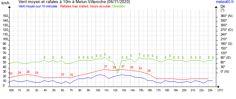 vent moyen et rafales