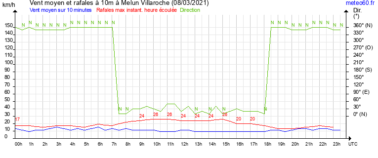 vent moyen et rafales