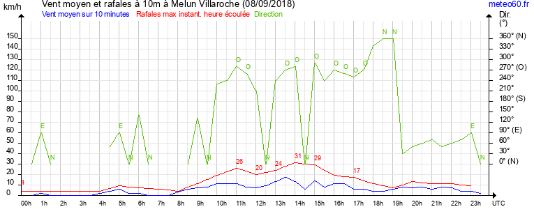 vent moyen et rafales