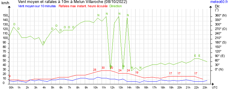 vent moyen et rafales