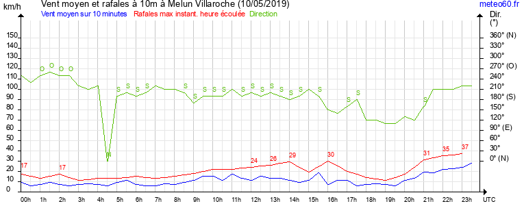 vent moyen et rafales