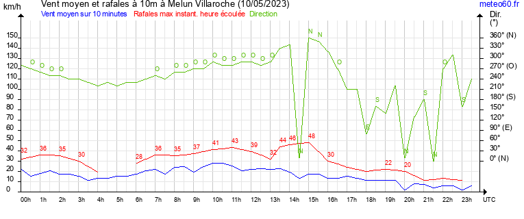 vent moyen et rafales