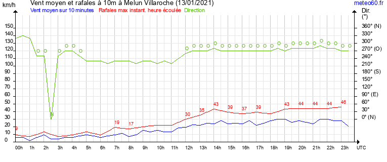 vent moyen et rafales