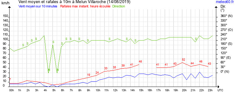 vent moyen et rafales