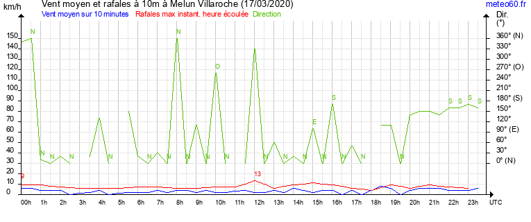 vent moyen et rafales