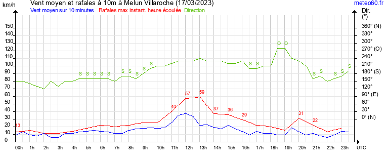 vent moyen et rafales