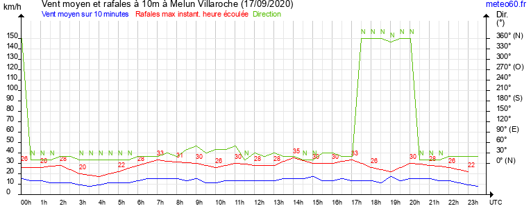 vent moyen et rafales