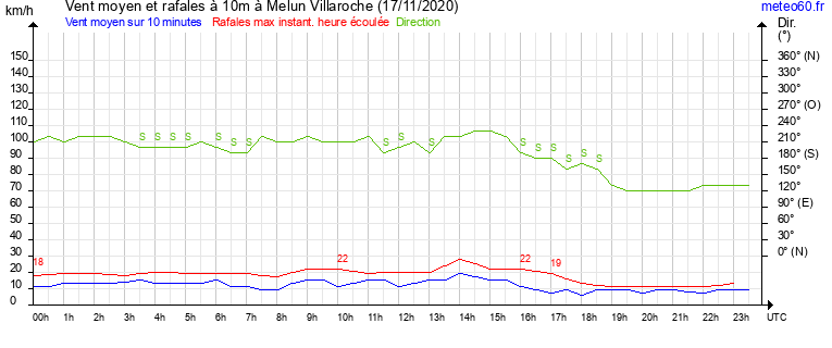 vent moyen et rafales