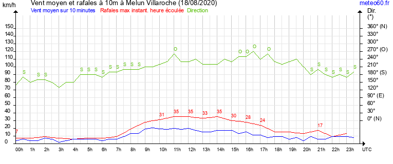 vent moyen et rafales