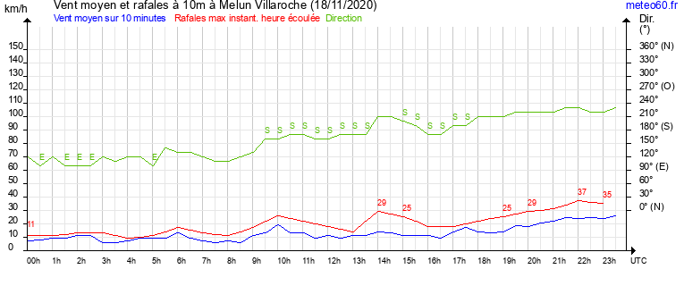 vent moyen et rafales