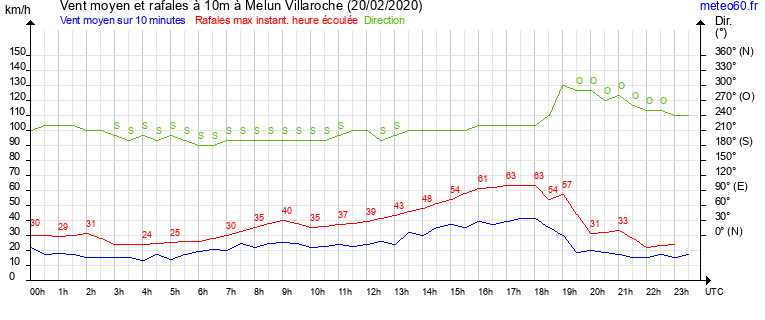 vent moyen et rafales