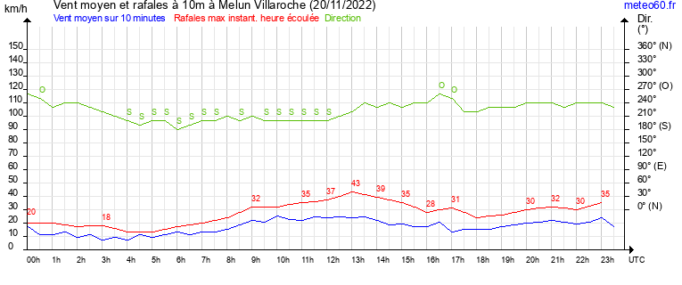 vent moyen et rafales