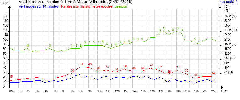 vent moyen et rafales