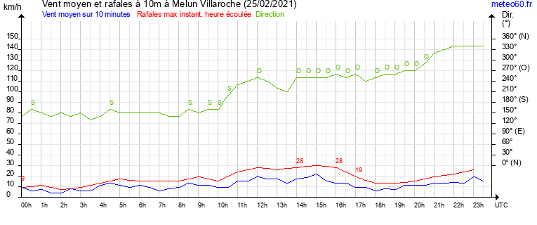 vent moyen et rafales