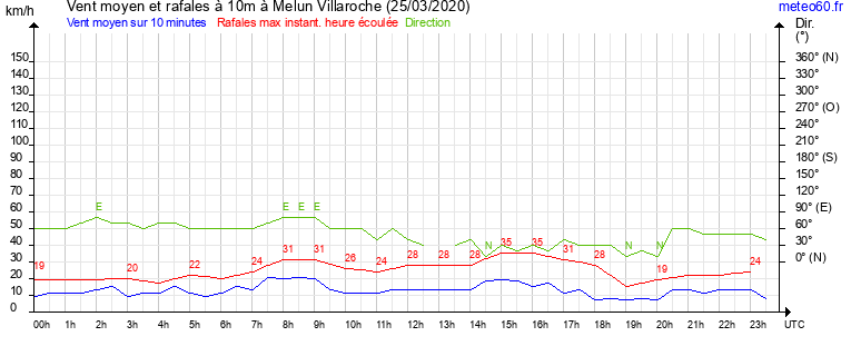 vent moyen et rafales