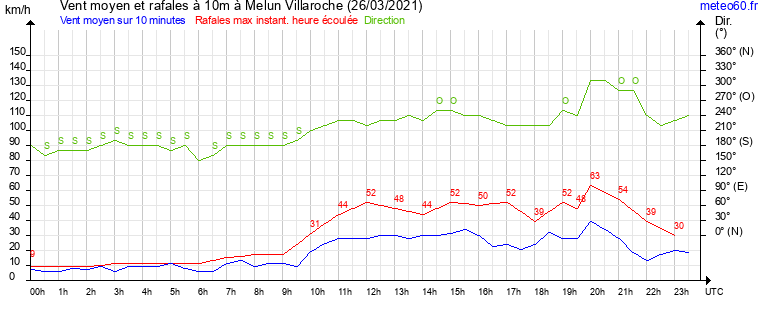 vent moyen et rafales