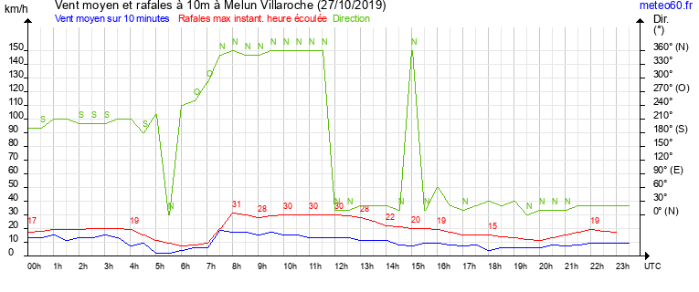 vent moyen et rafales