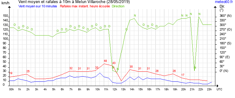 vent moyen et rafales