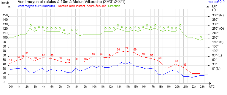 vent moyen et rafales