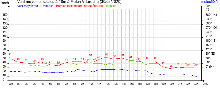 vent moyen et rafales