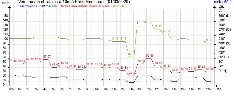 vent moyen et rafales