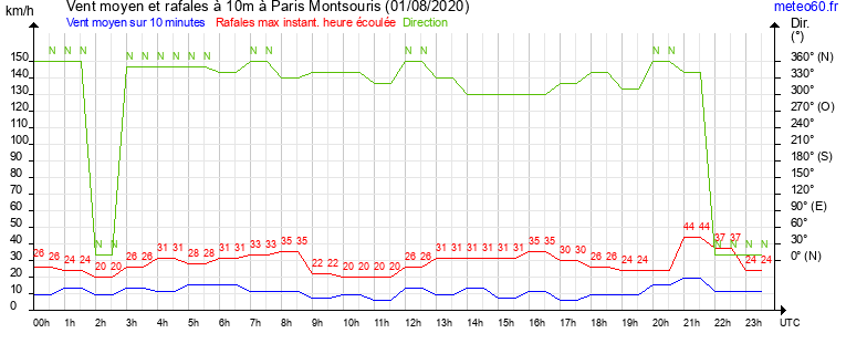 vent moyen et rafales