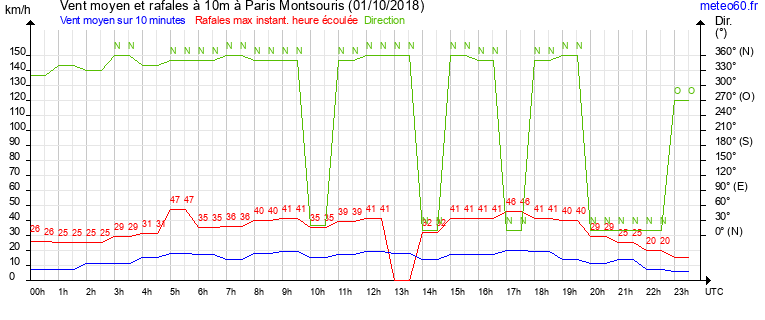 vent moyen et rafales