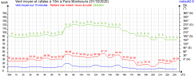 vent moyen et rafales