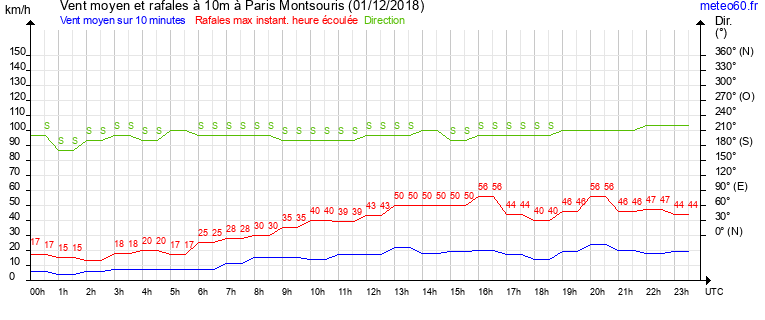 vent moyen et rafales