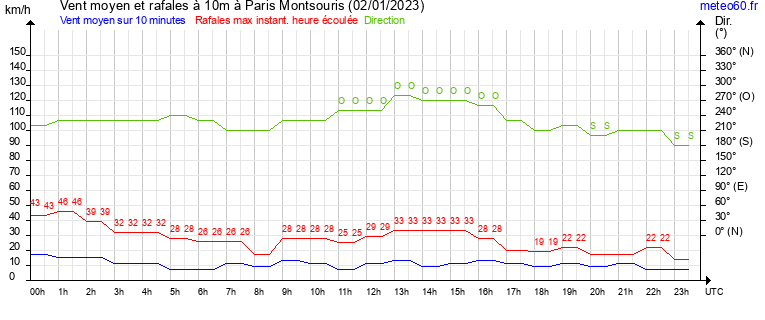 vent moyen et rafales