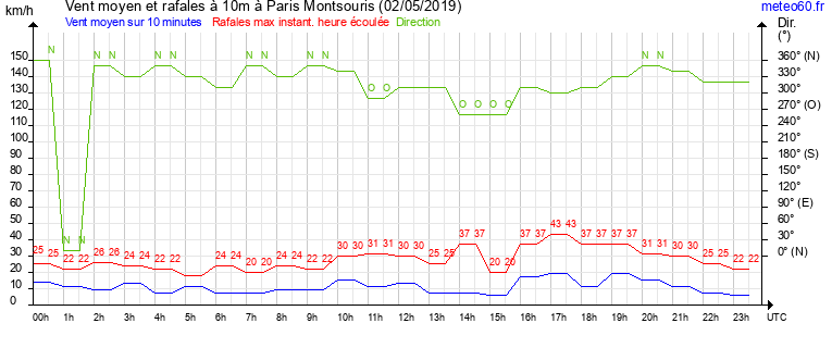 vent moyen et rafales