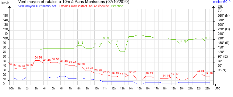 vent moyen et rafales