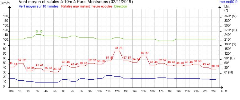 vent moyen et rafales