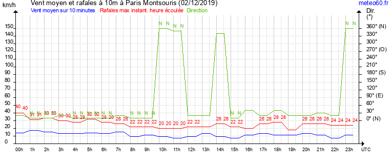 vent moyen et rafales