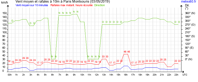 vent moyen et rafales