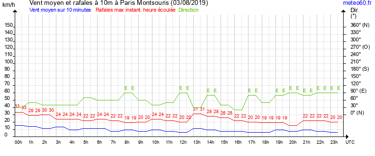 vent moyen et rafales