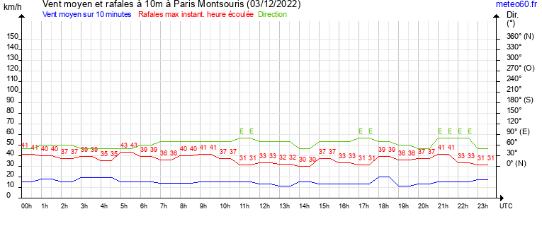 vent moyen et rafales