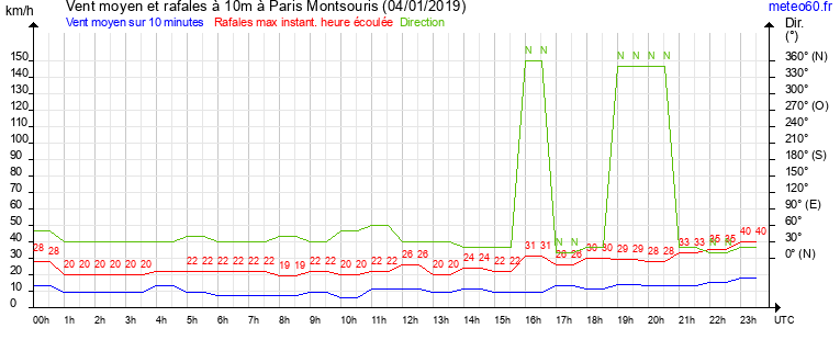 vent moyen et rafales