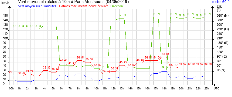 vent moyen et rafales