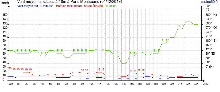 vent moyen et rafales