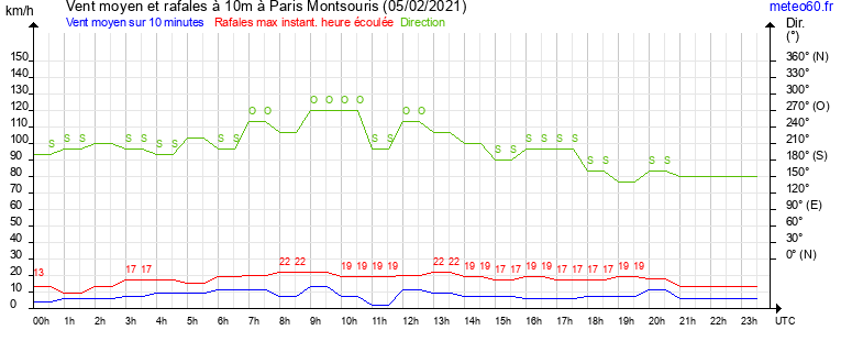 vent moyen et rafales