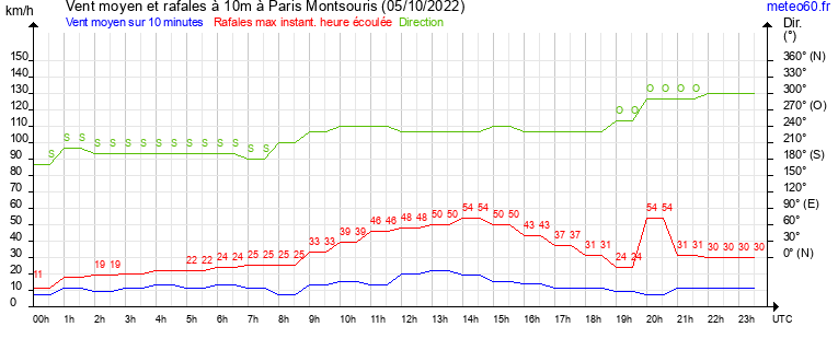 vent moyen et rafales