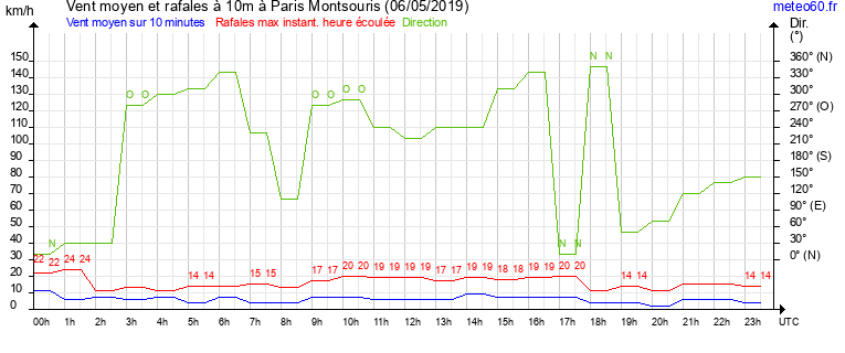 vent moyen et rafales