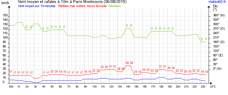 vent moyen et rafales