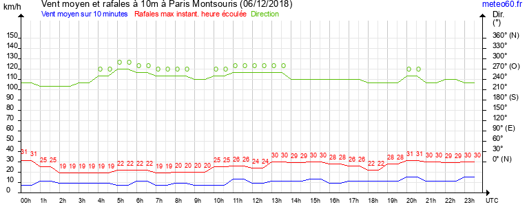 vent moyen et rafales