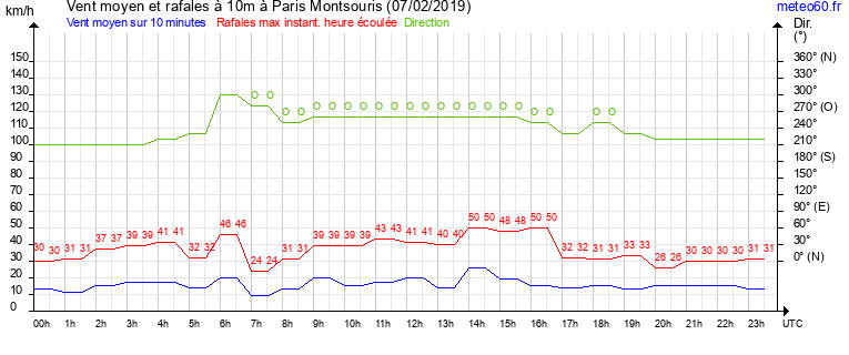 vent moyen et rafales